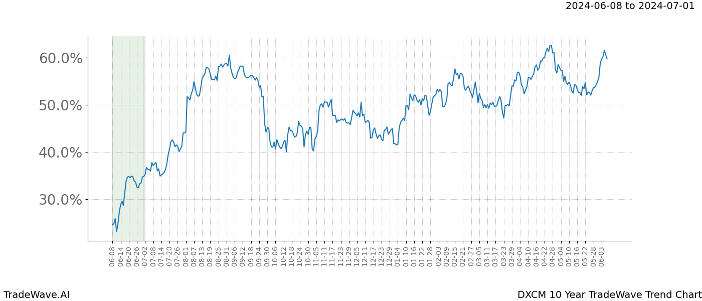 TradeWave Trend Chart DXCM shows the average trend of the financial instrument over the past 10 years. Sharp uptrends and downtrends signal a potential TradeWave opportunity