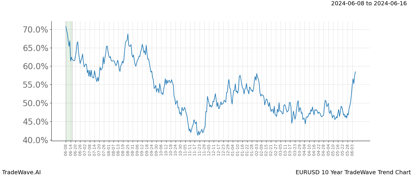 TradeWave Trend Chart EURUSD shows the average trend of the financial instrument over the past 10 years. Sharp uptrends and downtrends signal a potential TradeWave opportunity