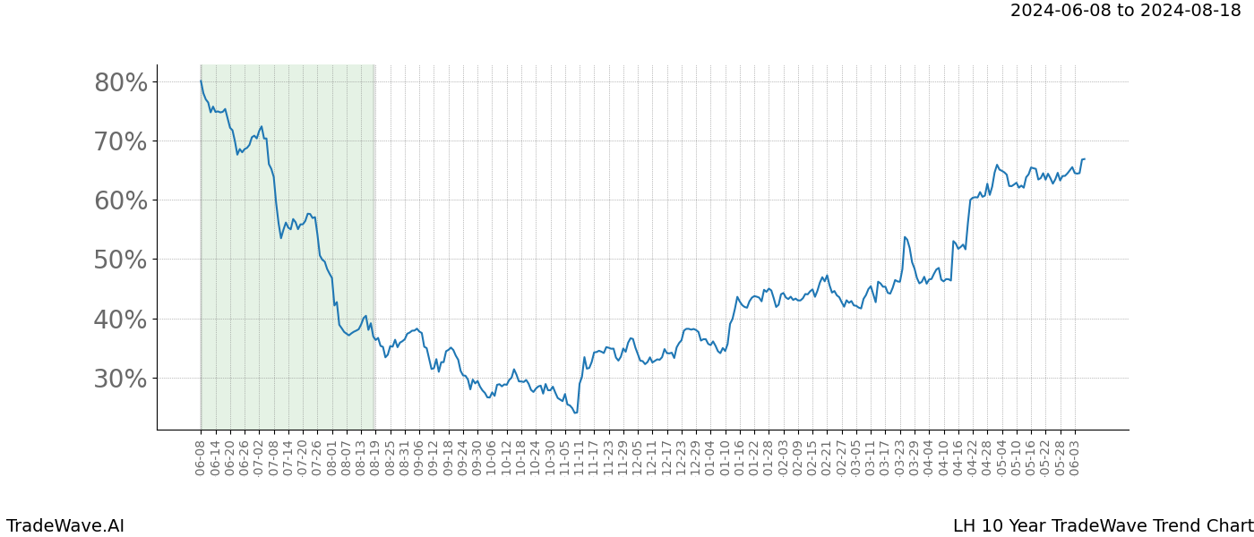 TradeWave Trend Chart LH shows the average trend of the financial instrument over the past 10 years. Sharp uptrends and downtrends signal a potential TradeWave opportunity