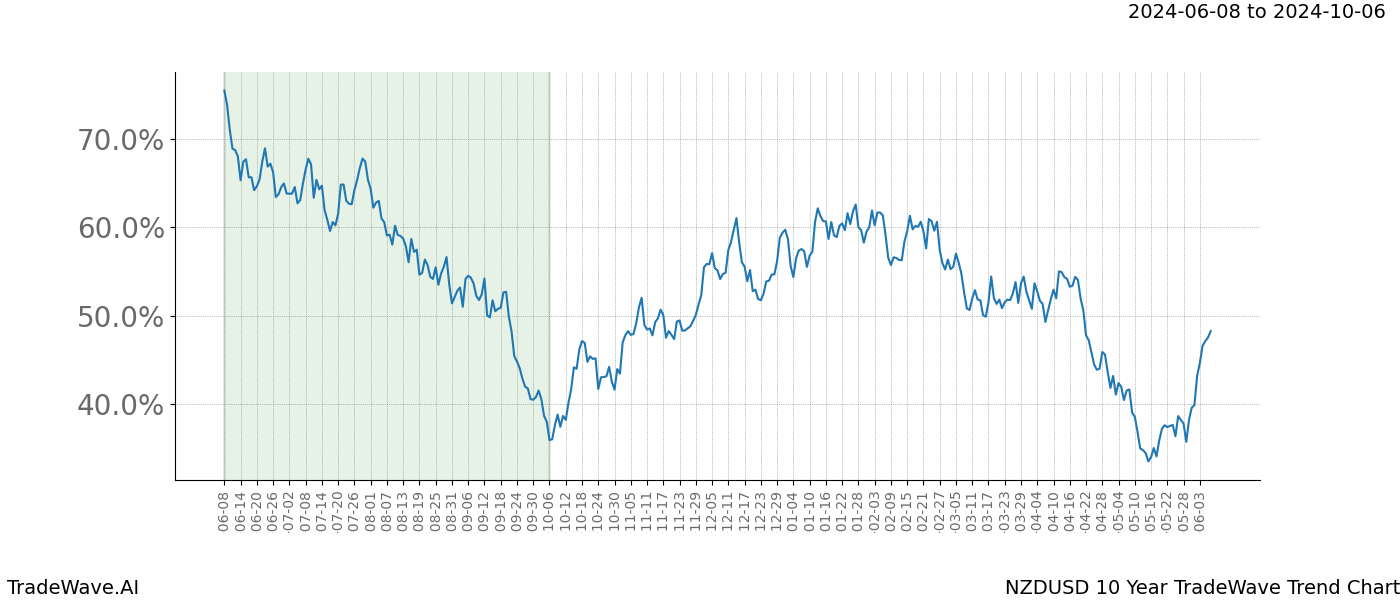 TradeWave Trend Chart NZDUSD shows the average trend of the financial instrument over the past 10 years. Sharp uptrends and downtrends signal a potential TradeWave opportunity