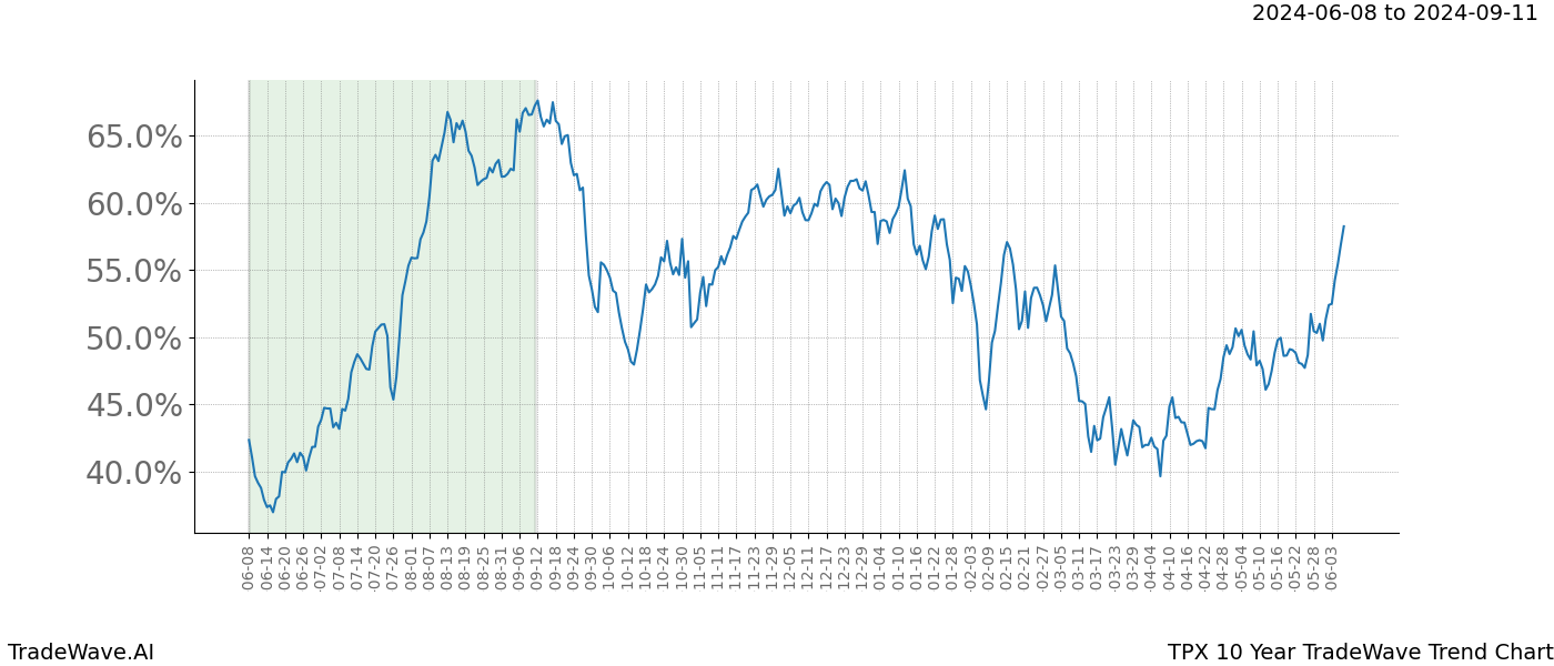 TradeWave Trend Chart TPX shows the average trend of the financial instrument over the past 10 years. Sharp uptrends and downtrends signal a potential TradeWave opportunity