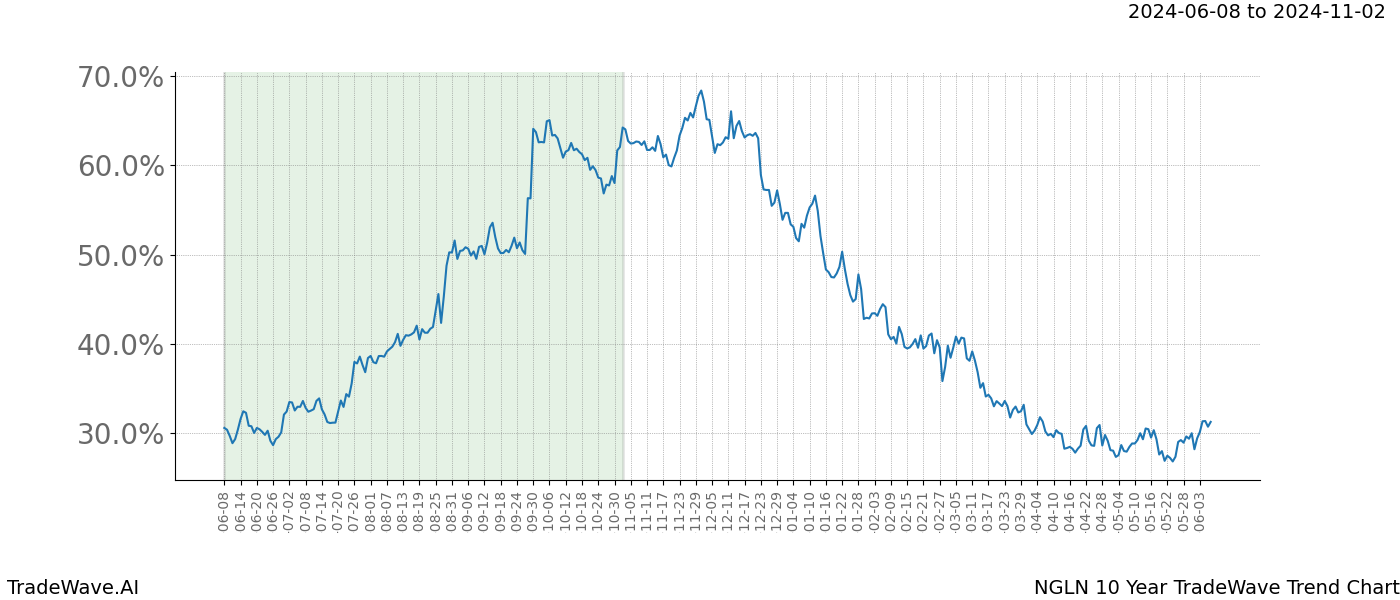 TradeWave Trend Chart NGLN shows the average trend of the financial instrument over the past 10 years. Sharp uptrends and downtrends signal a potential TradeWave opportunity