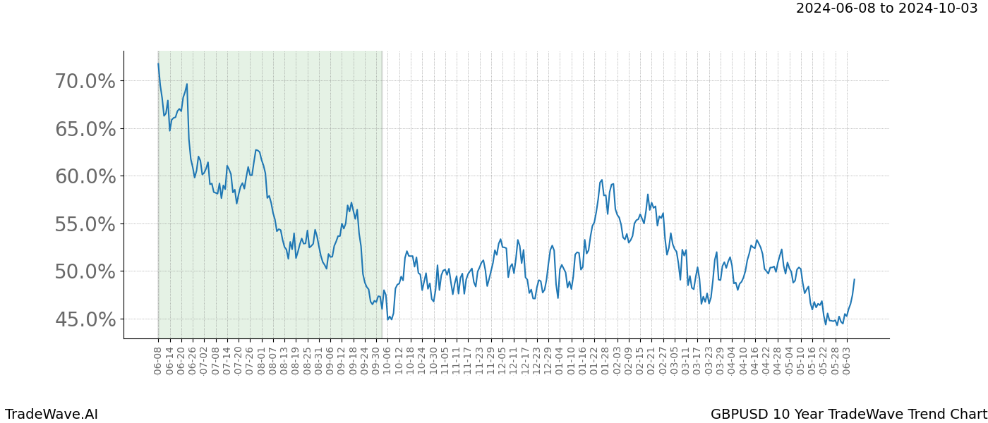 TradeWave Trend Chart GBPUSD shows the average trend of the financial instrument over the past 10 years. Sharp uptrends and downtrends signal a potential TradeWave opportunity