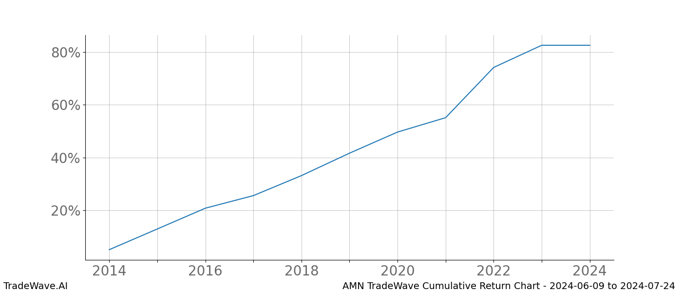 Cumulative chart AMN for date range: 2024-06-09 to 2024-07-24 - this chart shows the cumulative return of the TradeWave opportunity date range for AMN when bought on 2024-06-09 and sold on 2024-07-24 - this percent chart shows the capital growth for the date range over the past 10 years 