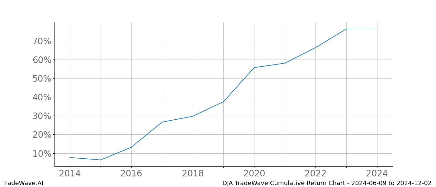 Cumulative chart DJA for date range: 2024-06-09 to 2024-12-02 - this chart shows the cumulative return of the TradeWave opportunity date range for DJA when bought on 2024-06-09 and sold on 2024-12-02 - this percent chart shows the capital growth for the date range over the past 10 years 