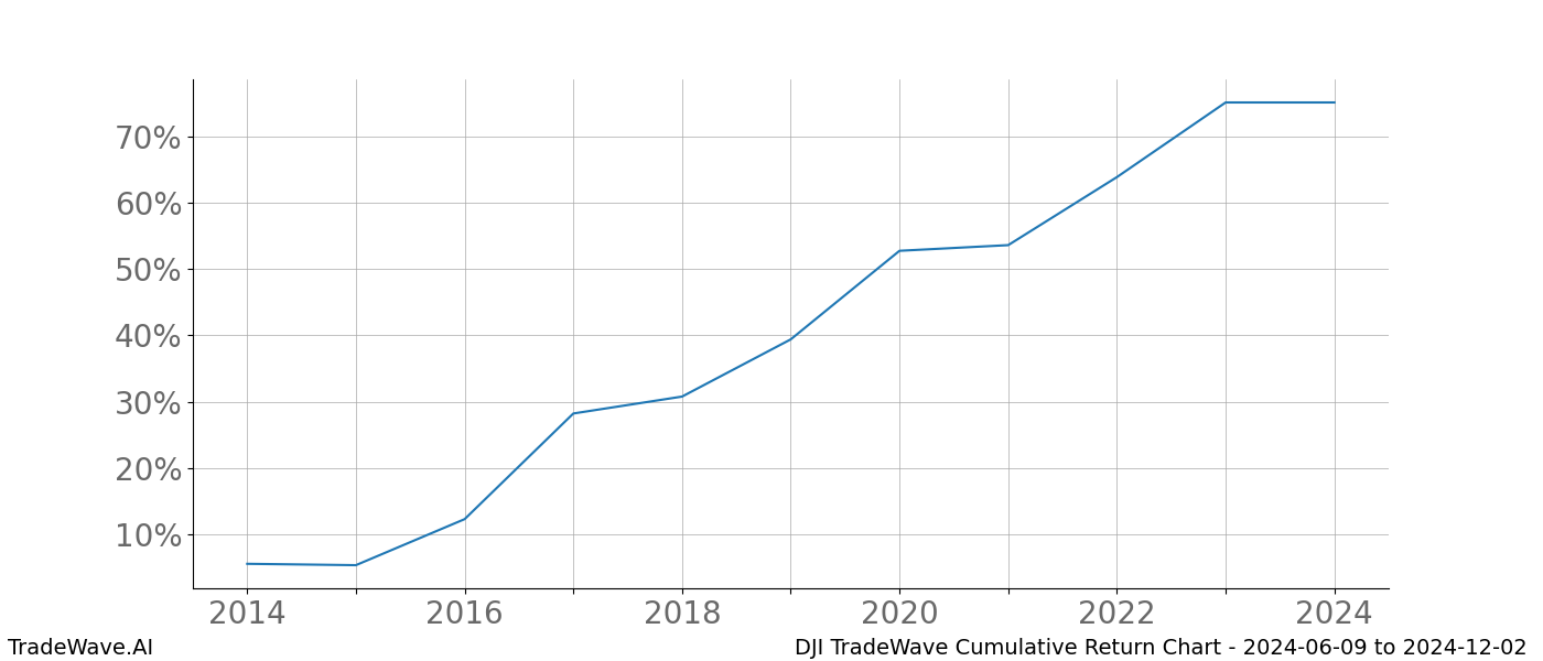 Cumulative chart DJI for date range: 2024-06-09 to 2024-12-02 - this chart shows the cumulative return of the TradeWave opportunity date range for DJI when bought on 2024-06-09 and sold on 2024-12-02 - this percent chart shows the capital growth for the date range over the past 10 years 