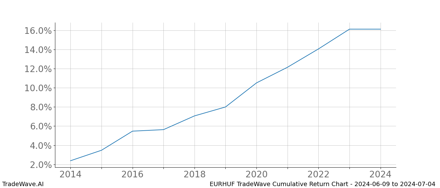 Cumulative chart EURHUF for date range: 2024-06-09 to 2024-07-04 - this chart shows the cumulative return of the TradeWave opportunity date range for EURHUF when bought on 2024-06-09 and sold on 2024-07-04 - this percent chart shows the capital growth for the date range over the past 10 years 