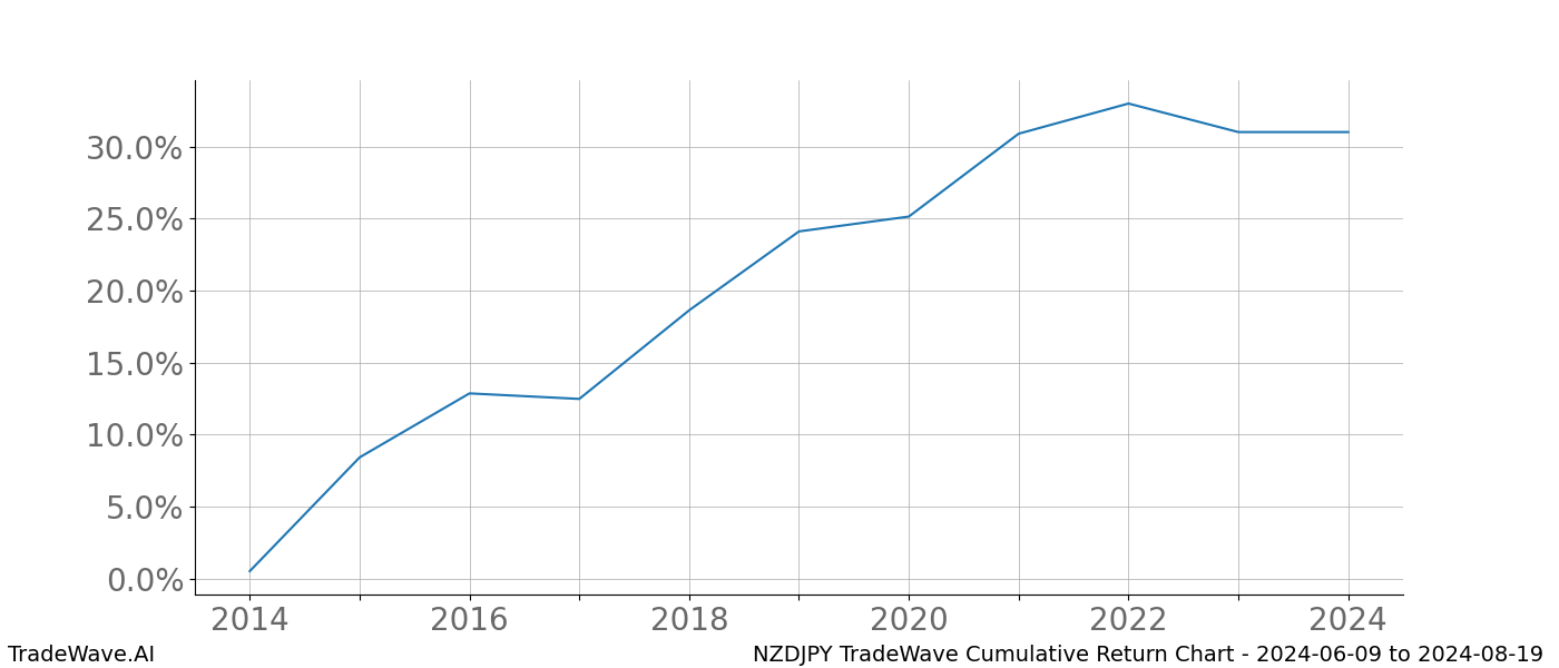 Cumulative chart NZDJPY for date range: 2024-06-09 to 2024-08-19 - this chart shows the cumulative return of the TradeWave opportunity date range for NZDJPY when bought on 2024-06-09 and sold on 2024-08-19 - this percent chart shows the capital growth for the date range over the past 10 years 