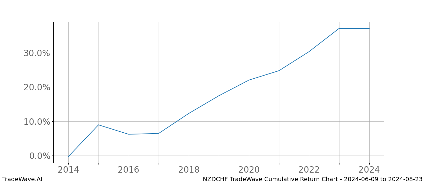 Cumulative chart NZDCHF for date range: 2024-06-09 to 2024-08-23 - this chart shows the cumulative return of the TradeWave opportunity date range for NZDCHF when bought on 2024-06-09 and sold on 2024-08-23 - this percent chart shows the capital growth for the date range over the past 10 years 