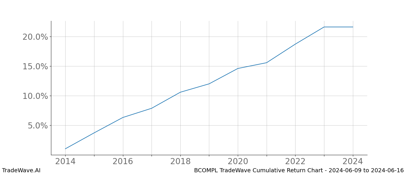 Cumulative chart BCOMPL for date range: 2024-06-09 to 2024-06-16 - this chart shows the cumulative return of the TradeWave opportunity date range for BCOMPL when bought on 2024-06-09 and sold on 2024-06-16 - this percent chart shows the capital growth for the date range over the past 10 years 