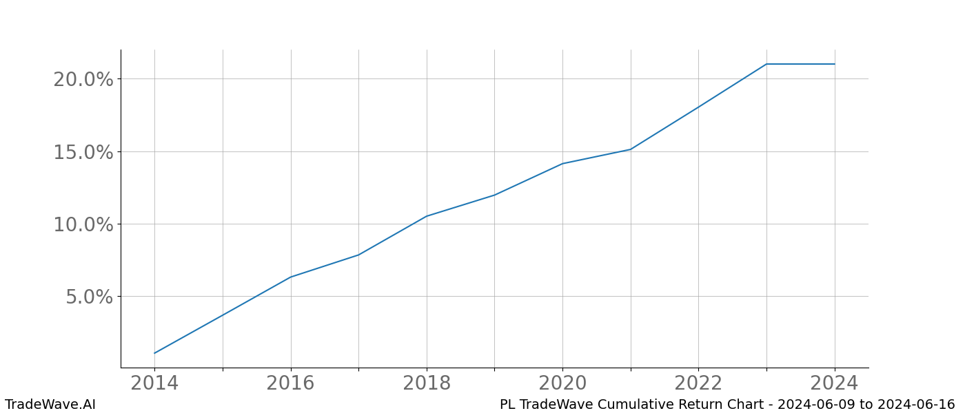 Cumulative chart PL for date range: 2024-06-09 to 2024-06-16 - this chart shows the cumulative return of the TradeWave opportunity date range for PL when bought on 2024-06-09 and sold on 2024-06-16 - this percent chart shows the capital growth for the date range over the past 10 years 