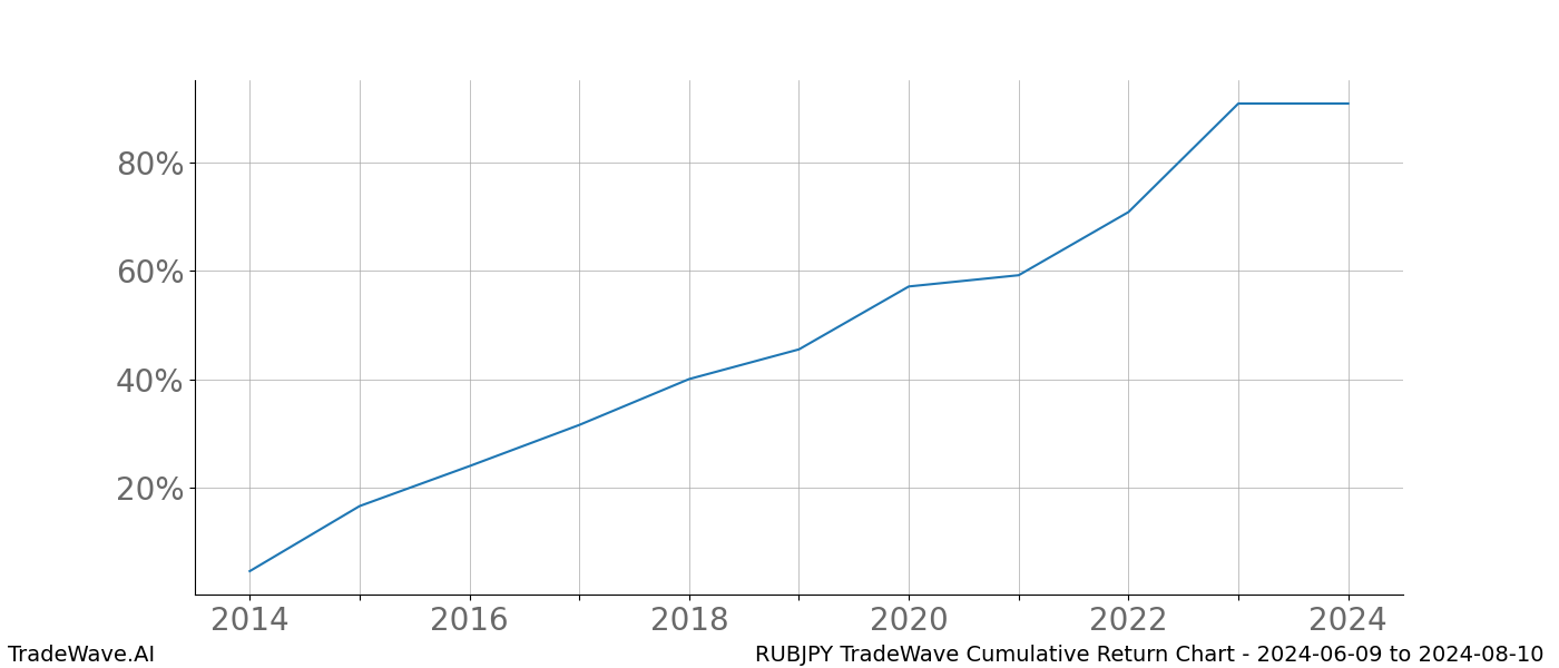 Cumulative chart RUBJPY for date range: 2024-06-09 to 2024-08-10 - this chart shows the cumulative return of the TradeWave opportunity date range for RUBJPY when bought on 2024-06-09 and sold on 2024-08-10 - this percent chart shows the capital growth for the date range over the past 10 years 