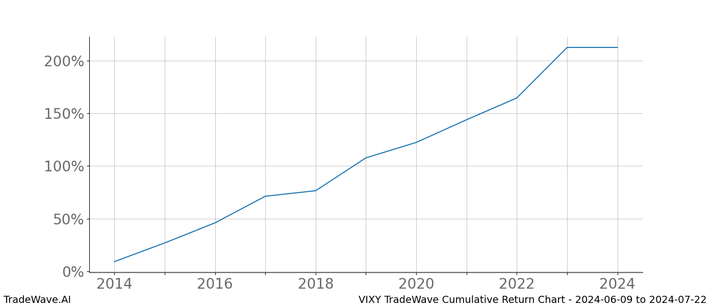 Cumulative chart VIXY for date range: 2024-06-09 to 2024-07-22 - this chart shows the cumulative return of the TradeWave opportunity date range for VIXY when bought on 2024-06-09 and sold on 2024-07-22 - this percent chart shows the capital growth for the date range over the past 10 years 