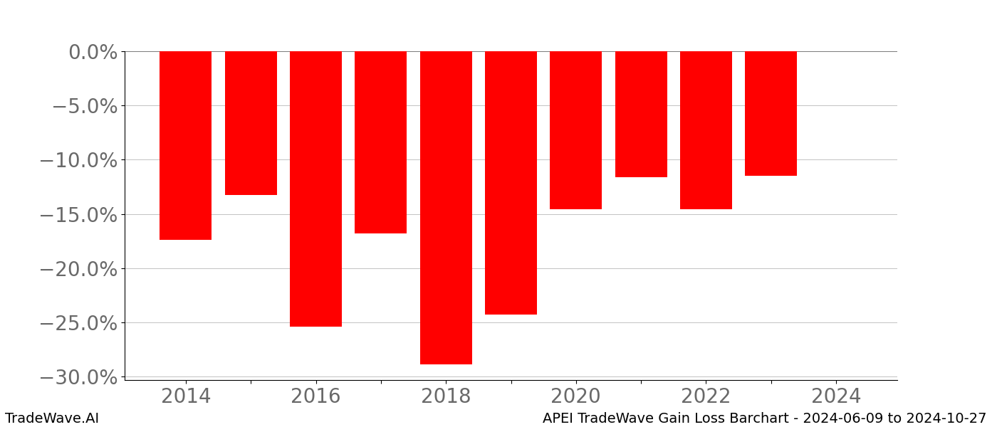 Gain/Loss barchart APEI for date range: 2024-06-09 to 2024-10-27 - this chart shows the gain/loss of the TradeWave opportunity for APEI buying on 2024-06-09 and selling it on 2024-10-27 - this barchart is showing 10 years of history