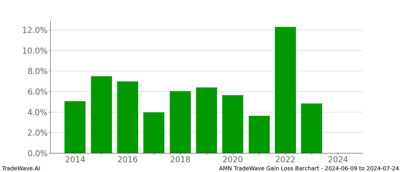 Gain/Loss barchart AMN for date range: 2024-06-09 to 2024-07-24 - this chart shows the gain/loss of the TradeWave opportunity for AMN buying on 2024-06-09 and selling it on 2024-07-24 - this barchart is showing 10 years of history