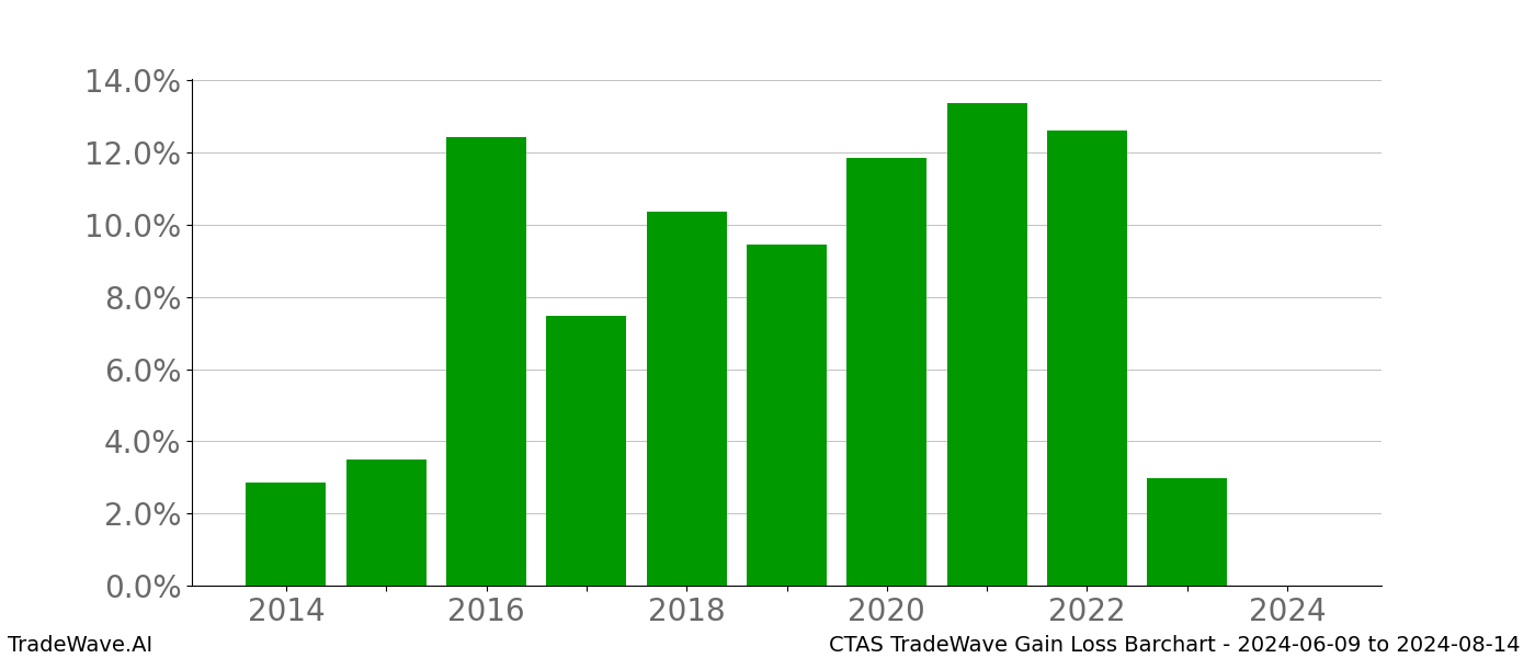 Gain/Loss barchart CTAS for date range: 2024-06-09 to 2024-08-14 - this chart shows the gain/loss of the TradeWave opportunity for CTAS buying on 2024-06-09 and selling it on 2024-08-14 - this barchart is showing 10 years of history