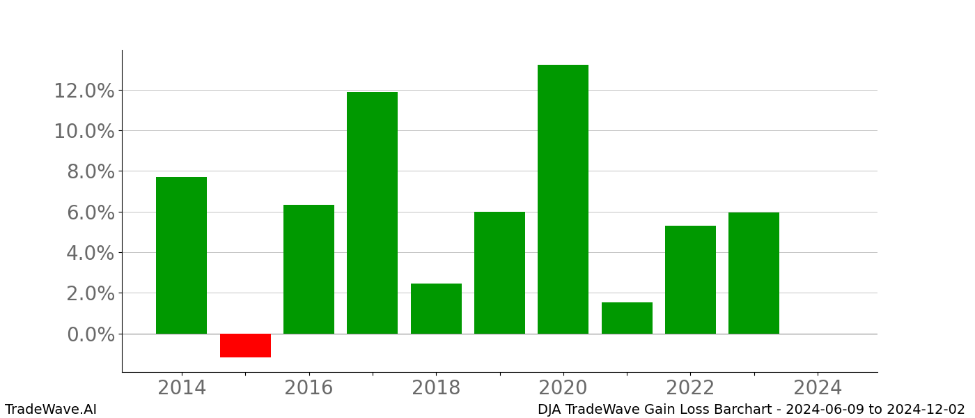 Gain/Loss barchart DJA for date range: 2024-06-09 to 2024-12-02 - this chart shows the gain/loss of the TradeWave opportunity for DJA buying on 2024-06-09 and selling it on 2024-12-02 - this barchart is showing 10 years of history