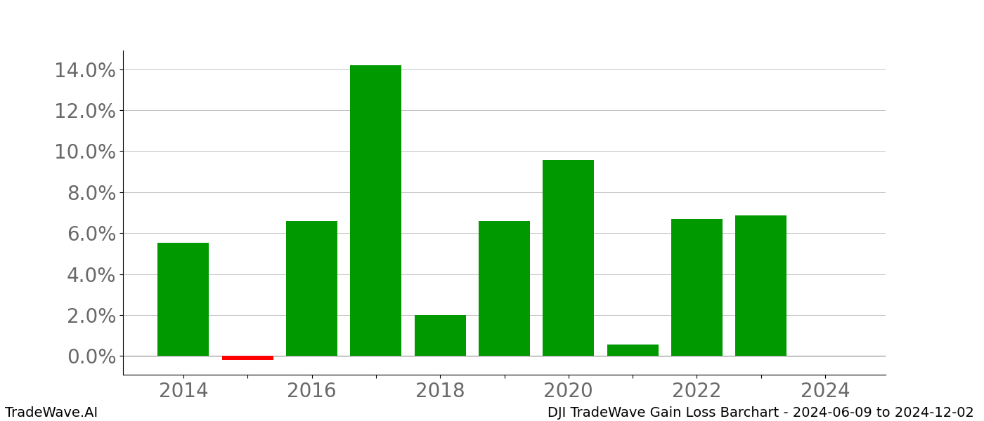 Gain/Loss barchart DJI for date range: 2024-06-09 to 2024-12-02 - this chart shows the gain/loss of the TradeWave opportunity for DJI buying on 2024-06-09 and selling it on 2024-12-02 - this barchart is showing 10 years of history