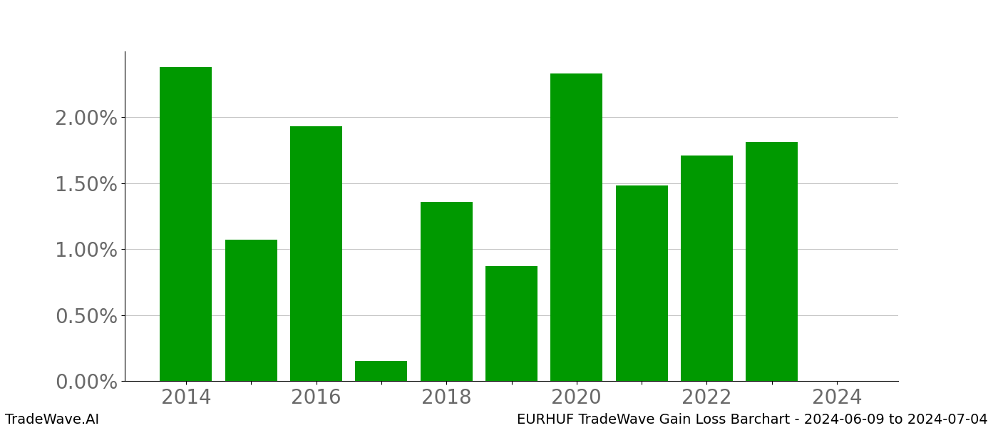 Gain/Loss barchart EURHUF for date range: 2024-06-09 to 2024-07-04 - this chart shows the gain/loss of the TradeWave opportunity for EURHUF buying on 2024-06-09 and selling it on 2024-07-04 - this barchart is showing 10 years of history