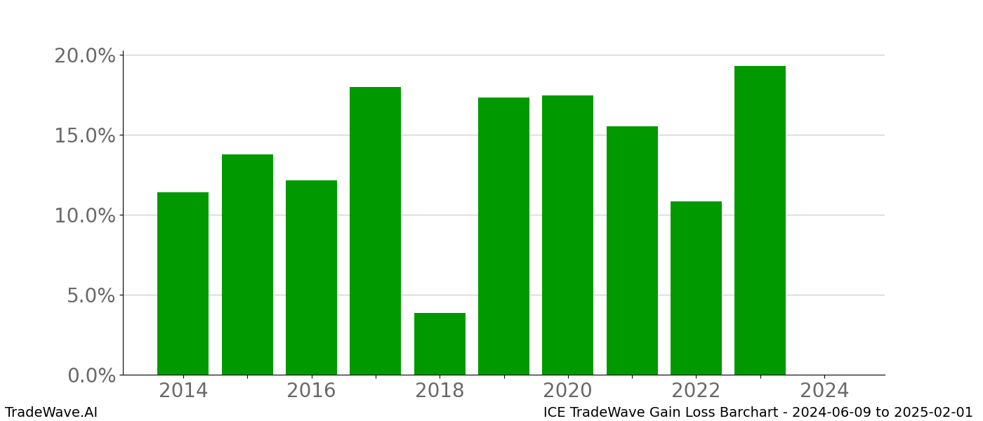 Gain/Loss barchart ICE for date range: 2024-06-09 to 2025-02-01 - this chart shows the gain/loss of the TradeWave opportunity for ICE buying on 2024-06-09 and selling it on 2025-02-01 - this barchart is showing 10 years of history