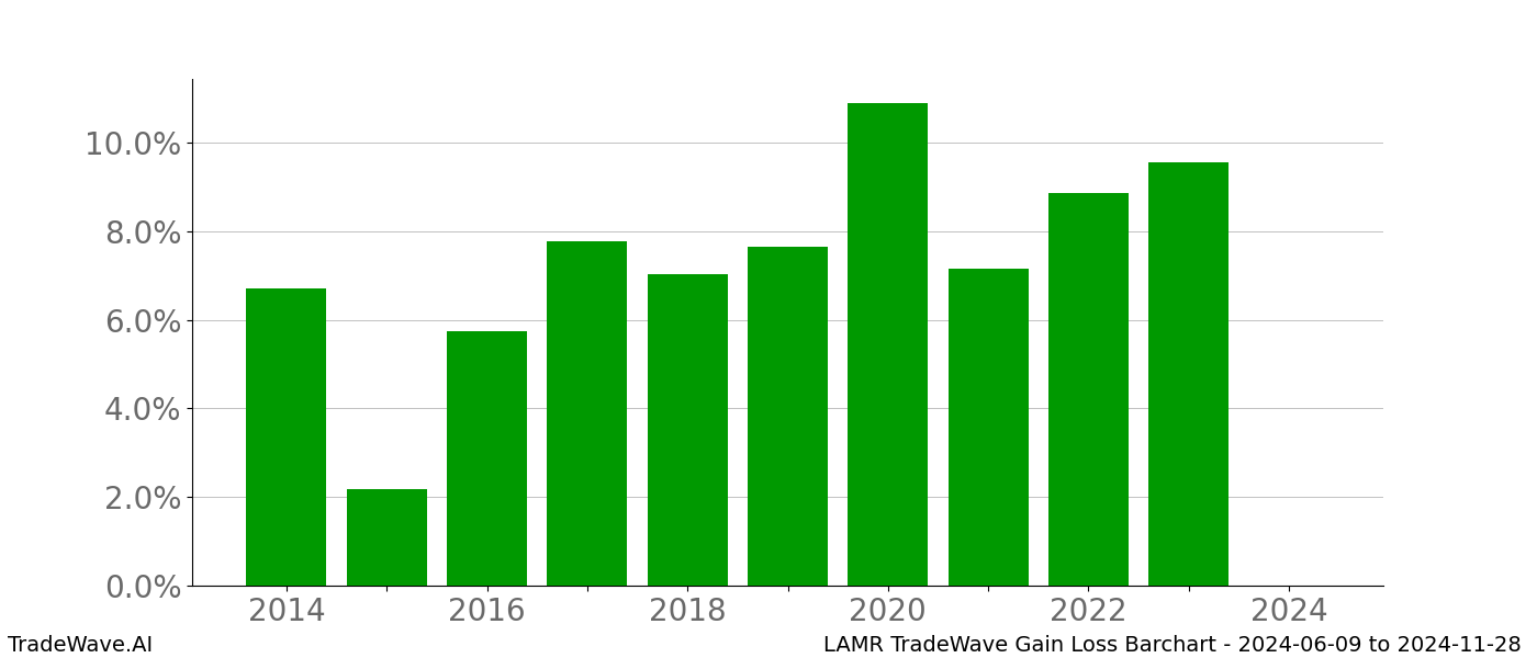 Gain/Loss barchart LAMR for date range: 2024-06-09 to 2024-11-28 - this chart shows the gain/loss of the TradeWave opportunity for LAMR buying on 2024-06-09 and selling it on 2024-11-28 - this barchart is showing 10 years of history