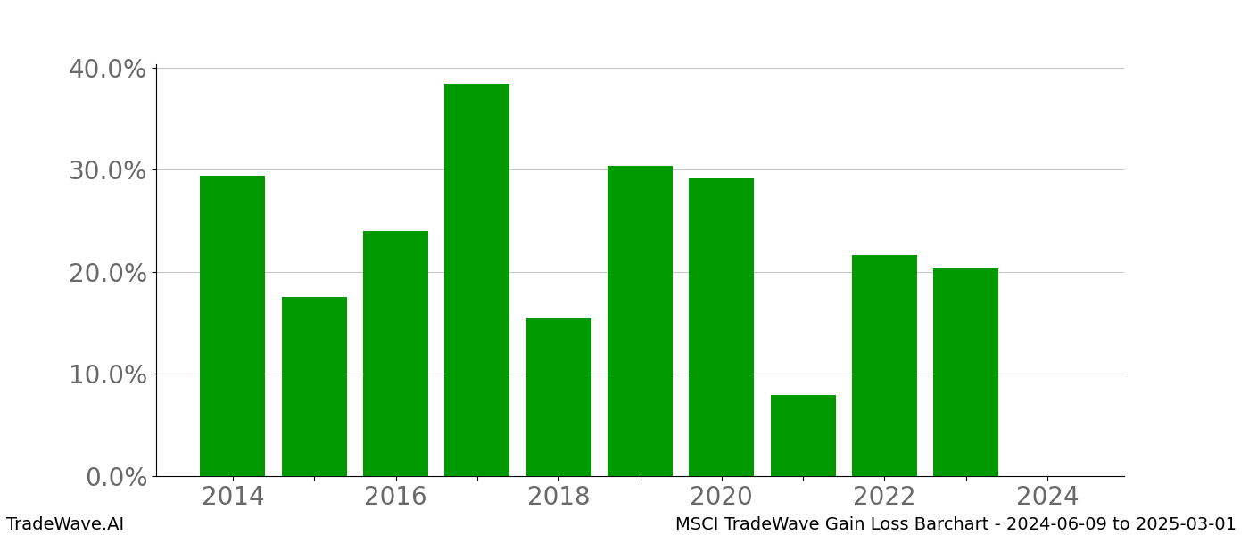 Gain/Loss barchart MSCI for date range: 2024-06-09 to 2025-03-01 - this chart shows the gain/loss of the TradeWave opportunity for MSCI buying on 2024-06-09 and selling it on 2025-03-01 - this barchart is showing 10 years of history