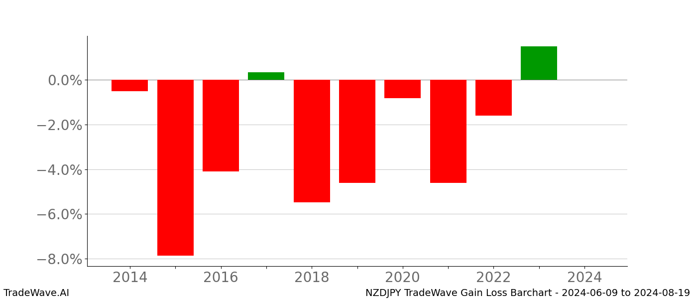 Gain/Loss barchart NZDJPY for date range: 2024-06-09 to 2024-08-19 - this chart shows the gain/loss of the TradeWave opportunity for NZDJPY buying on 2024-06-09 and selling it on 2024-08-19 - this barchart is showing 10 years of history