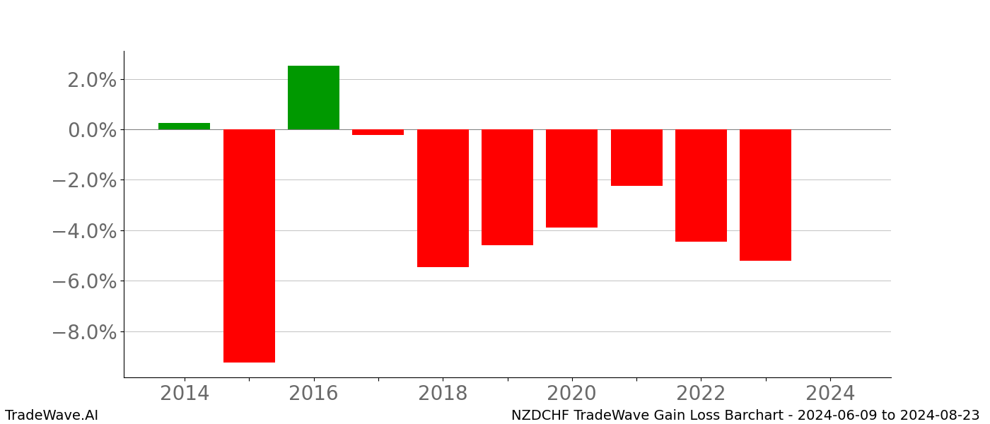 Gain/Loss barchart NZDCHF for date range: 2024-06-09 to 2024-08-23 - this chart shows the gain/loss of the TradeWave opportunity for NZDCHF buying on 2024-06-09 and selling it on 2024-08-23 - this barchart is showing 10 years of history