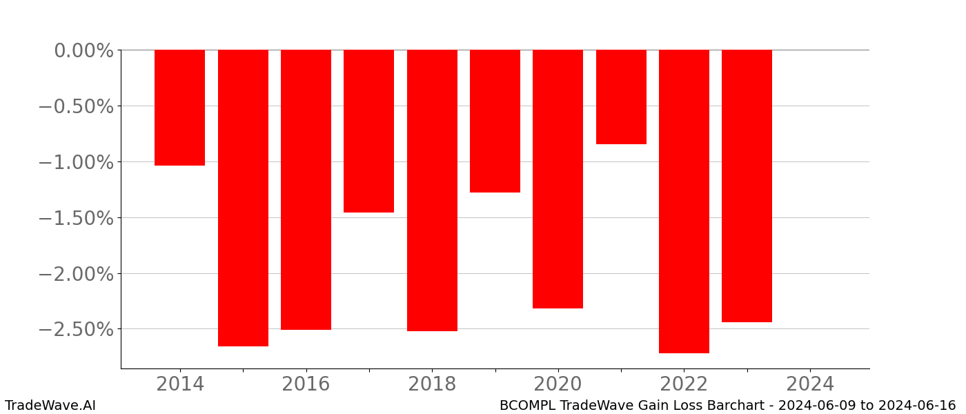 Gain/Loss barchart BCOMPL for date range: 2024-06-09 to 2024-06-16 - this chart shows the gain/loss of the TradeWave opportunity for BCOMPL buying on 2024-06-09 and selling it on 2024-06-16 - this barchart is showing 10 years of history