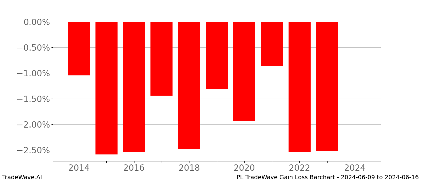 Gain/Loss barchart PL for date range: 2024-06-09 to 2024-06-16 - this chart shows the gain/loss of the TradeWave opportunity for PL buying on 2024-06-09 and selling it on 2024-06-16 - this barchart is showing 10 years of history