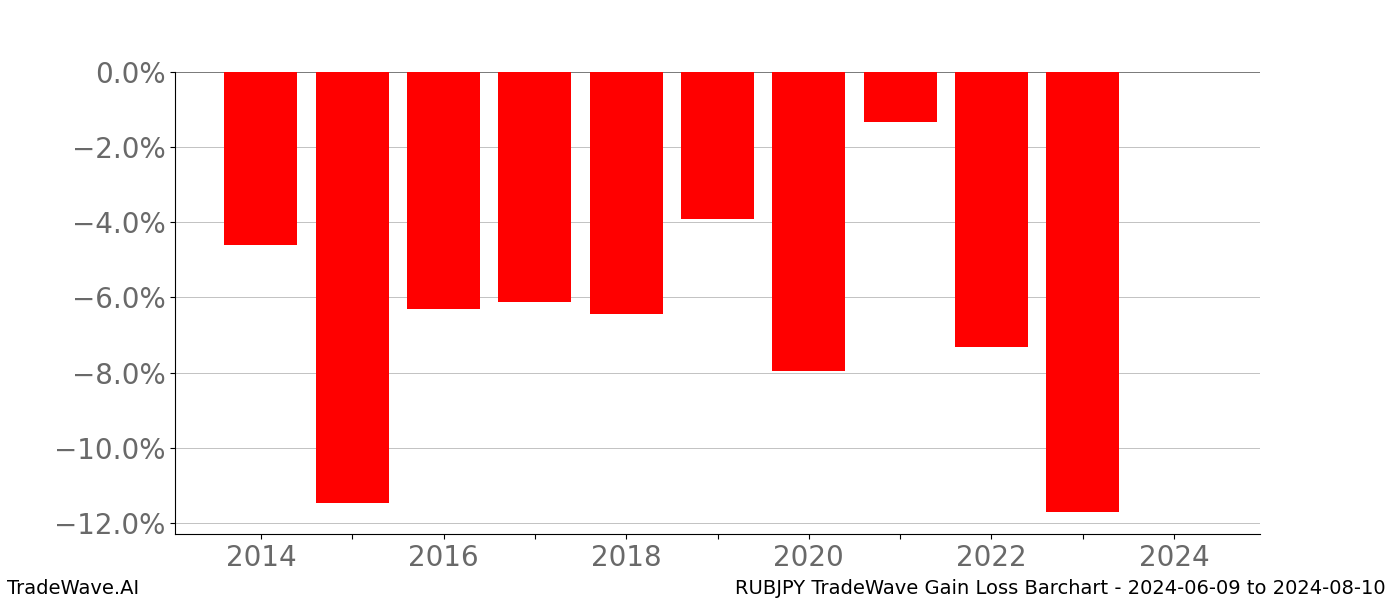 Gain/Loss barchart RUBJPY for date range: 2024-06-09 to 2024-08-10 - this chart shows the gain/loss of the TradeWave opportunity for RUBJPY buying on 2024-06-09 and selling it on 2024-08-10 - this barchart is showing 10 years of history