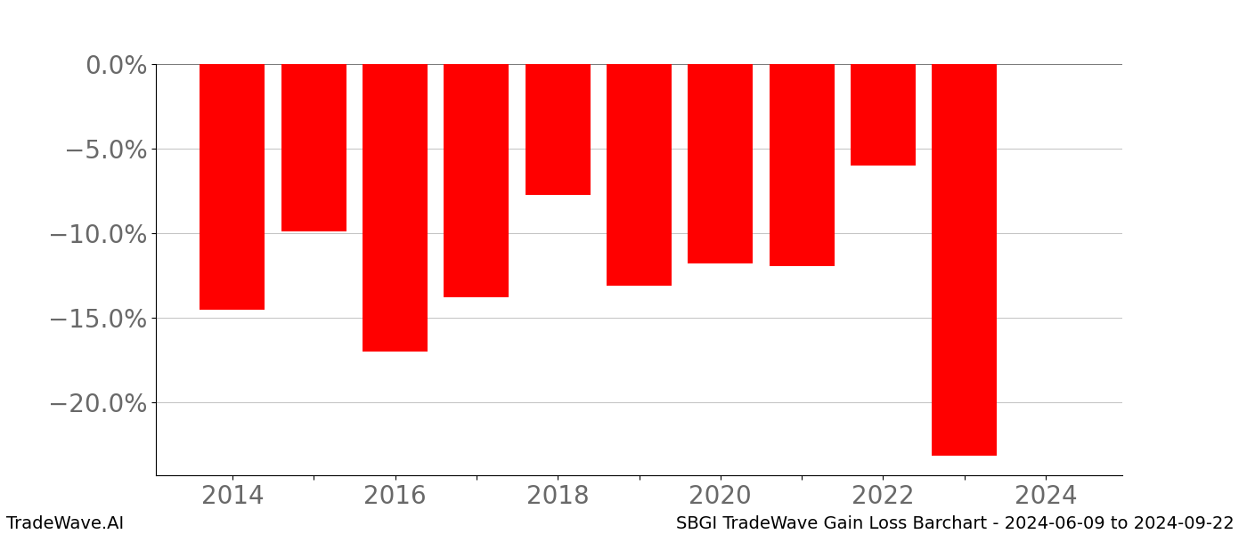 Gain/Loss barchart SBGI for date range: 2024-06-09 to 2024-09-22 - this chart shows the gain/loss of the TradeWave opportunity for SBGI buying on 2024-06-09 and selling it on 2024-09-22 - this barchart is showing 10 years of history