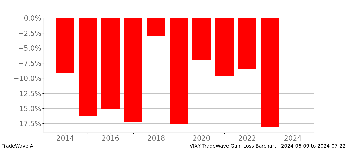 Gain/Loss barchart VIXY for date range: 2024-06-09 to 2024-07-22 - this chart shows the gain/loss of the TradeWave opportunity for VIXY buying on 2024-06-09 and selling it on 2024-07-22 - this barchart is showing 10 years of history