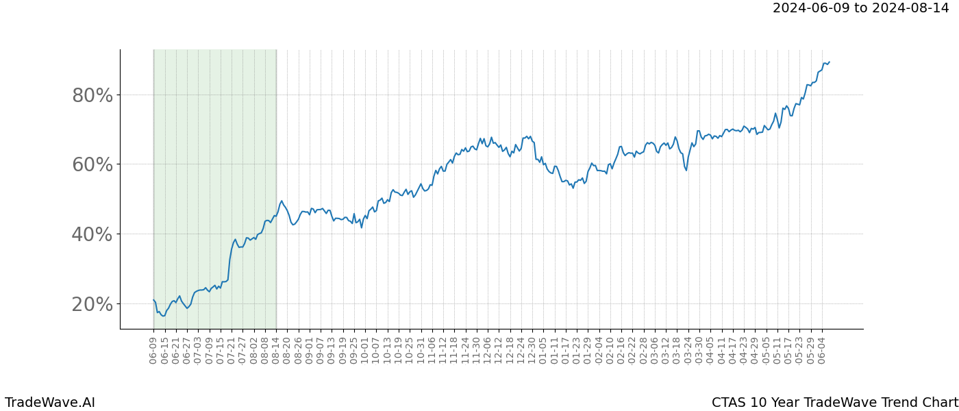 TradeWave Trend Chart CTAS shows the average trend of the financial instrument over the past 10 years. Sharp uptrends and downtrends signal a potential TradeWave opportunity