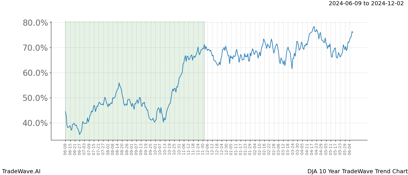 TradeWave Trend Chart DJA shows the average trend of the financial instrument over the past 10 years. Sharp uptrends and downtrends signal a potential TradeWave opportunity