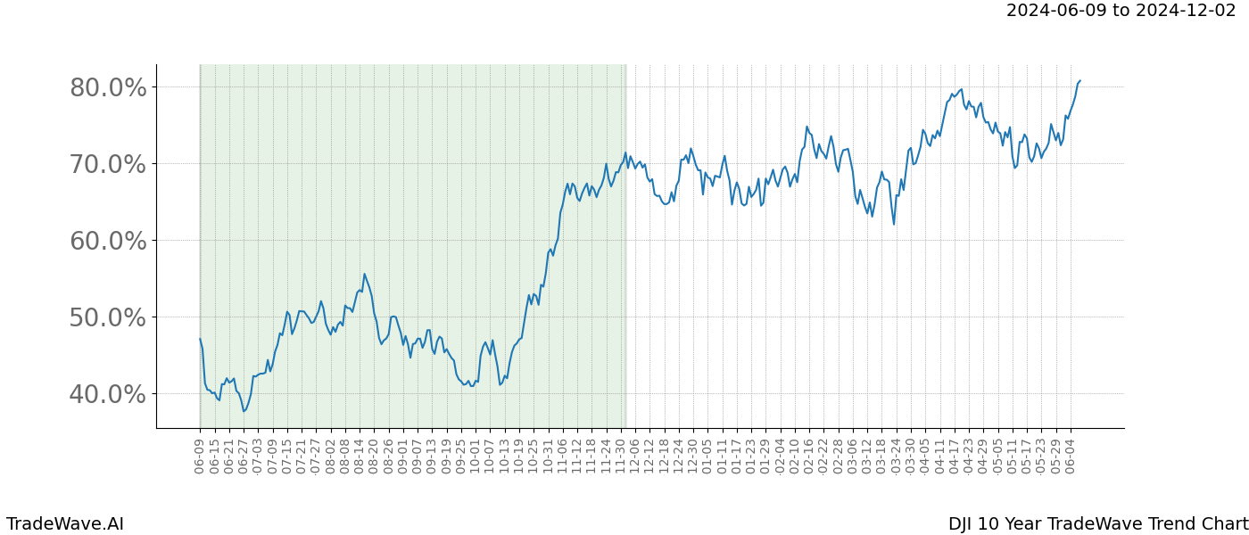 TradeWave Trend Chart DJI shows the average trend of the financial instrument over the past 10 years. Sharp uptrends and downtrends signal a potential TradeWave opportunity