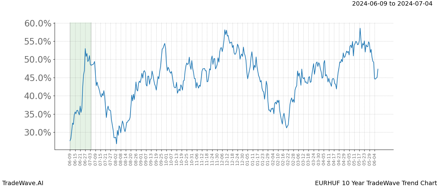 TradeWave Trend Chart EURHUF shows the average trend of the financial instrument over the past 10 years. Sharp uptrends and downtrends signal a potential TradeWave opportunity