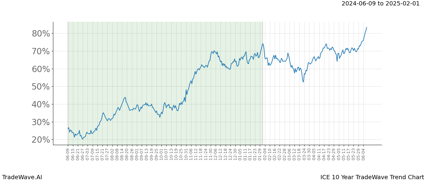 TradeWave Trend Chart ICE shows the average trend of the financial instrument over the past 10 years. Sharp uptrends and downtrends signal a potential TradeWave opportunity