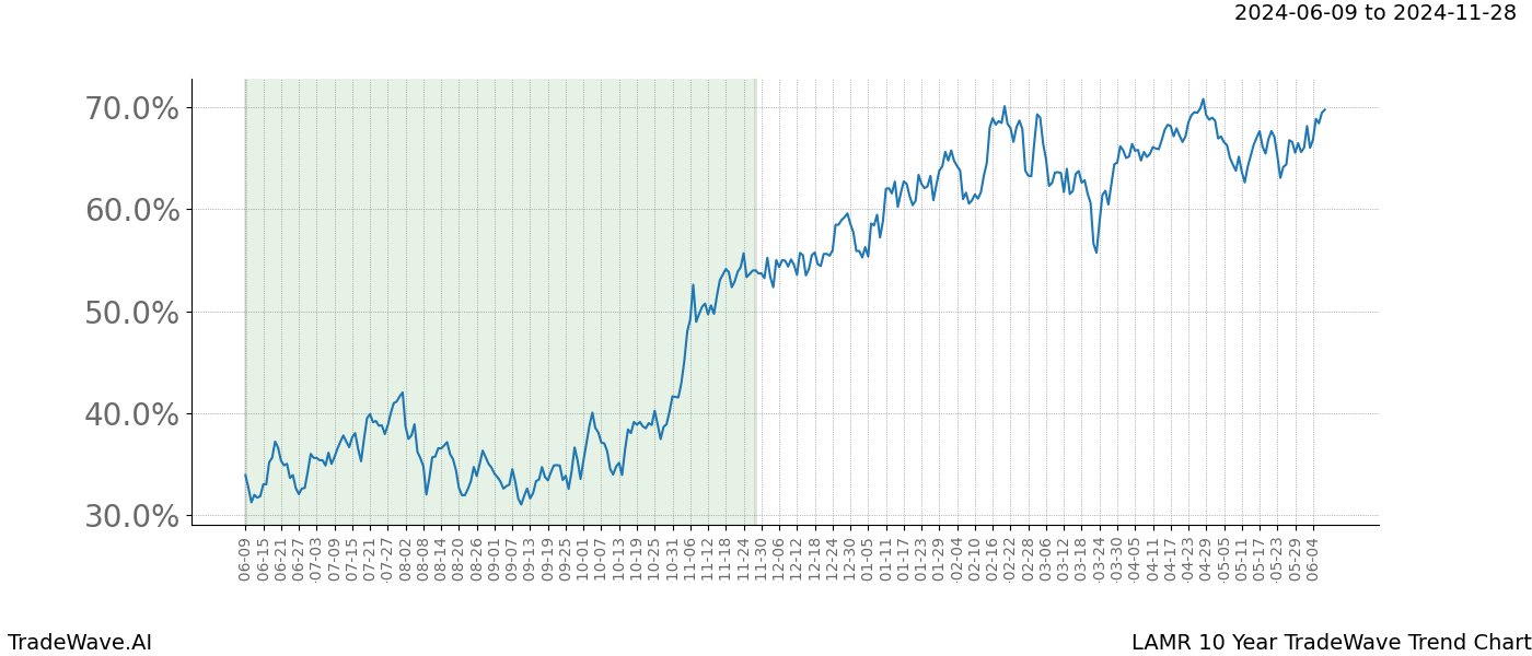 TradeWave Trend Chart LAMR shows the average trend of the financial instrument over the past 10 years. Sharp uptrends and downtrends signal a potential TradeWave opportunity