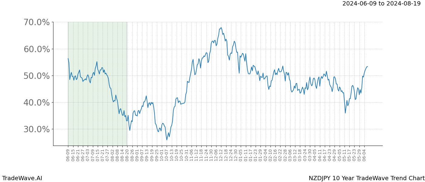 TradeWave Trend Chart NZDJPY shows the average trend of the financial instrument over the past 10 years. Sharp uptrends and downtrends signal a potential TradeWave opportunity