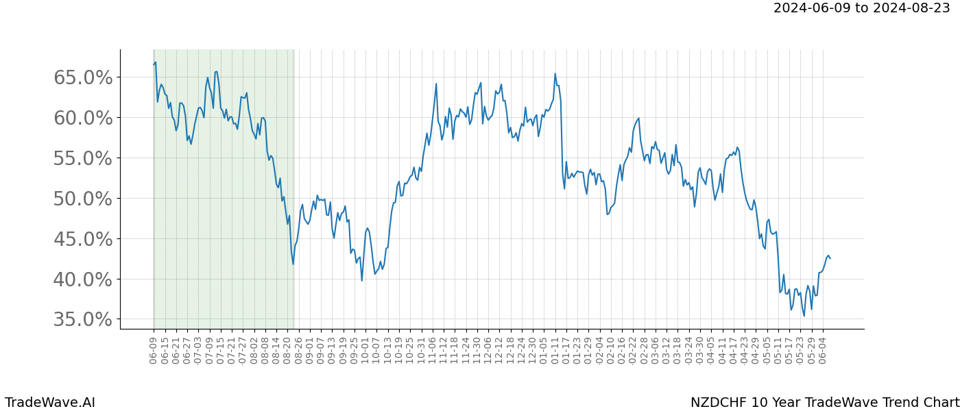 TradeWave Trend Chart NZDCHF shows the average trend of the financial instrument over the past 10 years. Sharp uptrends and downtrends signal a potential TradeWave opportunity