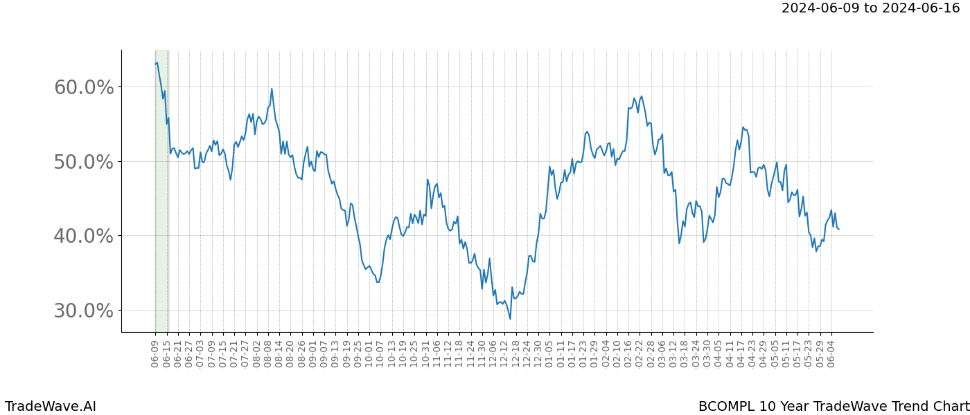 TradeWave Trend Chart BCOMPL shows the average trend of the financial instrument over the past 10 years. Sharp uptrends and downtrends signal a potential TradeWave opportunity