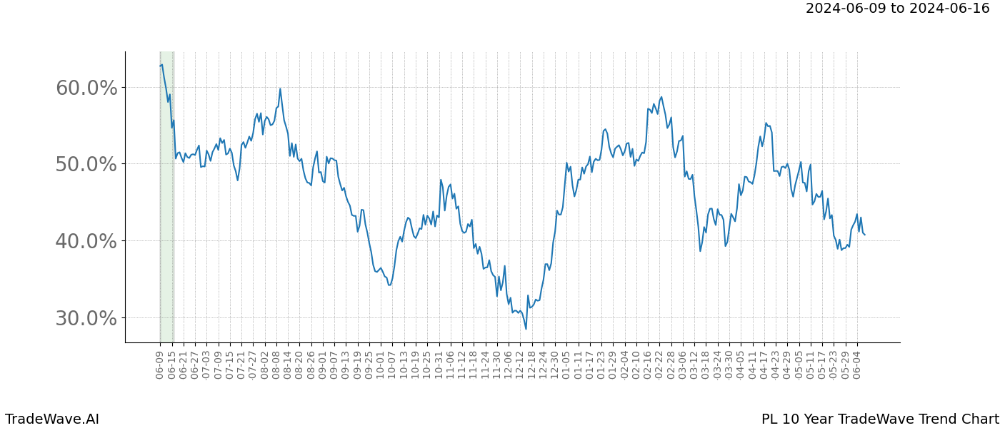 TradeWave Trend Chart PL shows the average trend of the financial instrument over the past 10 years. Sharp uptrends and downtrends signal a potential TradeWave opportunity