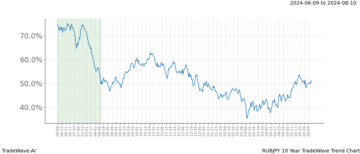 TradeWave Trend Chart RUBJPY shows the average trend of the financial instrument over the past 10 years. Sharp uptrends and downtrends signal a potential TradeWave opportunity