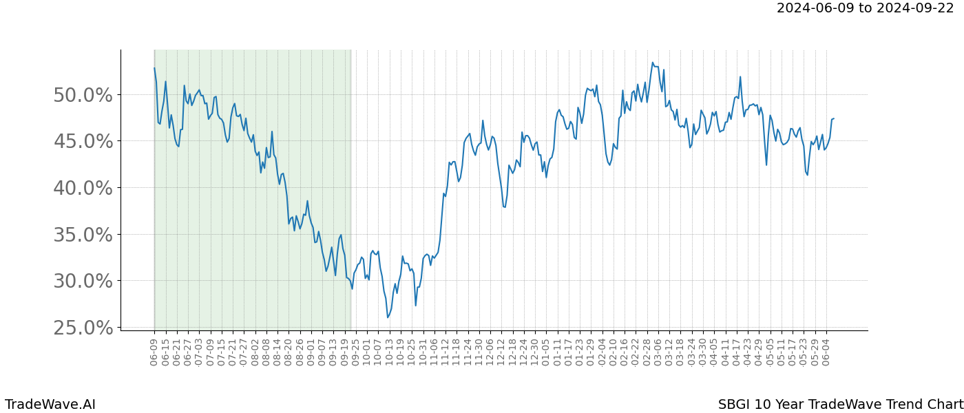 TradeWave Trend Chart SBGI shows the average trend of the financial instrument over the past 10 years. Sharp uptrends and downtrends signal a potential TradeWave opportunity