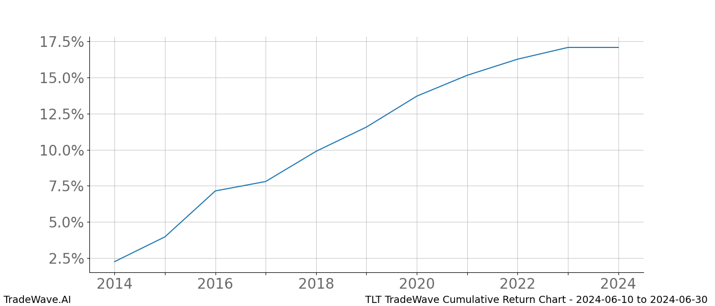 Cumulative chart TLT for date range: 2024-06-10 to 2024-06-30 - this chart shows the cumulative return of the TradeWave opportunity date range for TLT when bought on 2024-06-10 and sold on 2024-06-30 - this percent chart shows the capital growth for the date range over the past 10 years 