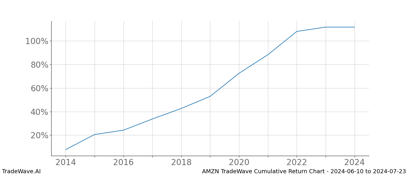 Cumulative chart AMZN for date range: 2024-06-10 to 2024-07-23 - this chart shows the cumulative return of the TradeWave opportunity date range for AMZN when bought on 2024-06-10 and sold on 2024-07-23 - this percent chart shows the capital growth for the date range over the past 10 years 