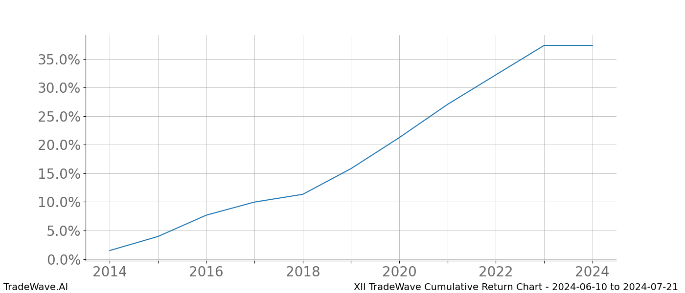 Cumulative chart XII for date range: 2024-06-10 to 2024-07-21 - this chart shows the cumulative return of the TradeWave opportunity date range for XII when bought on 2024-06-10 and sold on 2024-07-21 - this percent chart shows the capital growth for the date range over the past 10 years 