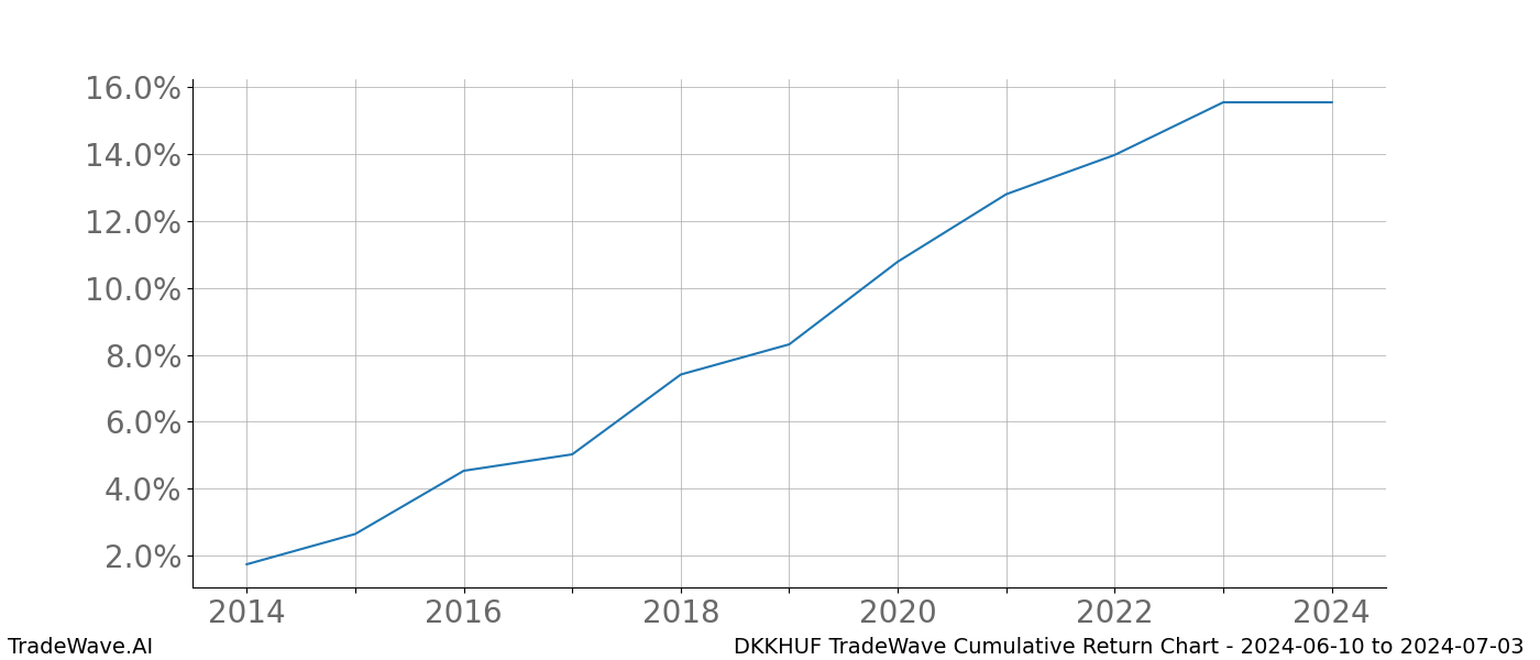 Cumulative chart DKKHUF for date range: 2024-06-10 to 2024-07-03 - this chart shows the cumulative return of the TradeWave opportunity date range for DKKHUF when bought on 2024-06-10 and sold on 2024-07-03 - this percent chart shows the capital growth for the date range over the past 10 years 