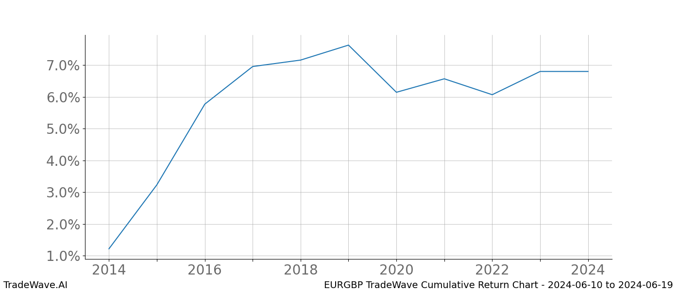 Cumulative chart EURGBP for date range: 2024-06-10 to 2024-06-19 - this chart shows the cumulative return of the TradeWave opportunity date range for EURGBP when bought on 2024-06-10 and sold on 2024-06-19 - this percent chart shows the capital growth for the date range over the past 10 years 